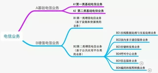 EDI證 互聯(lián)網(wǎng)增值電信業(yè)務(wù)的核心資質(zhì)