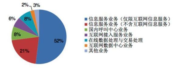 我國(guó)增值電信業(yè)務(wù)蓬勃發(fā)展 10月底經(jīng)營(yíng)許可企業(yè)達(dá)46632家