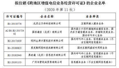 工信部擬注銷(xiāo)6家企業(yè)跨地區(qū)增值電信業(yè)務(wù)經(jīng)營(yíng)許可