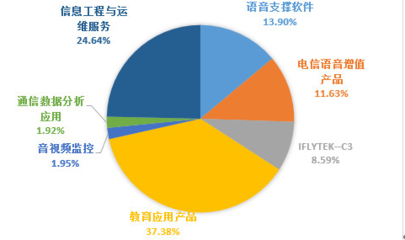 科大訊飛增值電信業(yè)務(wù) 營業(yè)利潤的核心支柱與業(yè)績波動剖析
