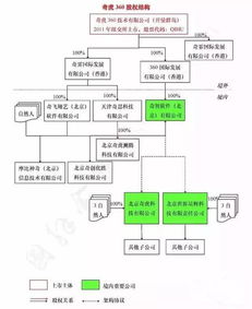 中午沒吃飯 奇虎360 qihu 由子外資公司在中國境內開展增值電信業務受到限制,奇虎360也是通過外資公司與境內自然人合資設立...