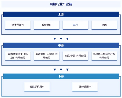 耳機行業(yè)發(fā)展現(xiàn)狀、市場規(guī)模、競爭格局及前景預測報告